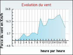 Evolution du vent de la ville Grand'Combe-des-Bois